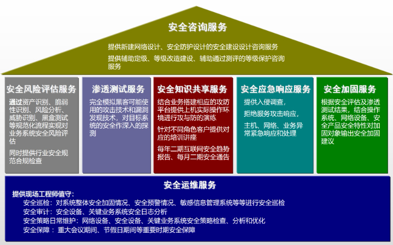 北京自适应安全技术服务咨询,安全技术服务