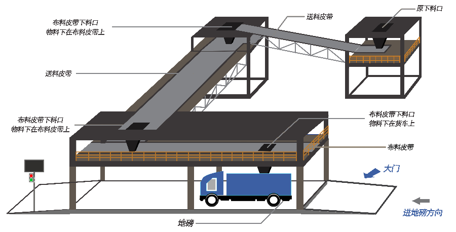 四川物料裝車系統(tǒng)解決方案設計 進取科技供應;