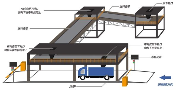 智能定量裝車系統