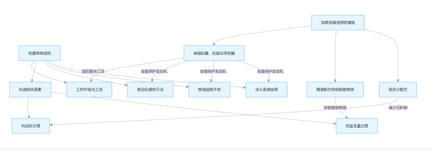加美預(yù)防低速早燃預(yù)防措施分析圖