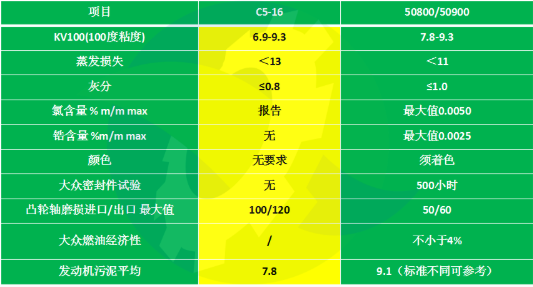 大眾 0W20 藍(lán)油的特點(diǎn)