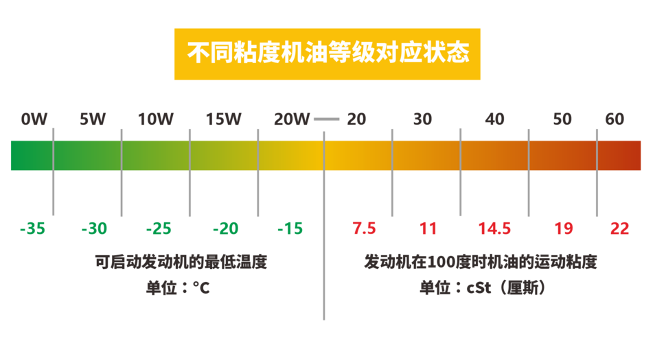 夏季換高粘度機(jī)油原理