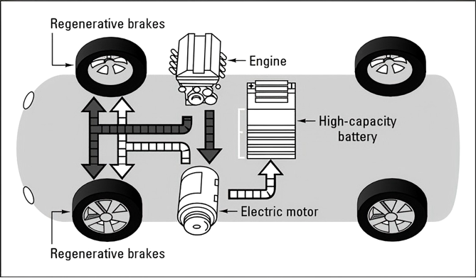混合動力汽車用機油