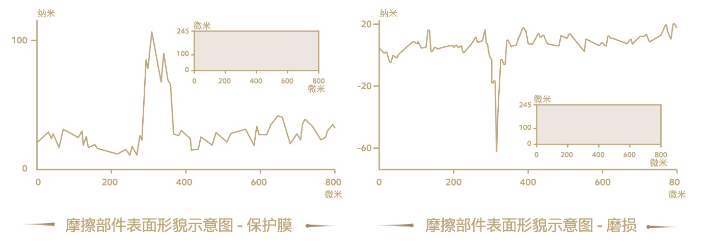 納米級(jí)抗磨
