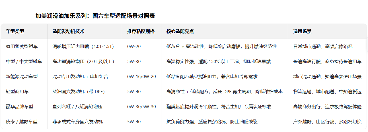 加美潤滑油加樂系列機油：滿足國六排放標準