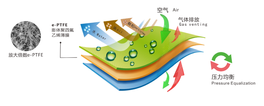 防水透氣閥|防爆防水透氣閥|防水透氣閥廠家