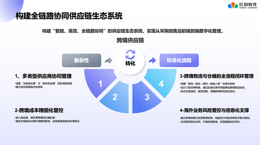 重慶配飾跨境供應鏈平臺 降本增效 廣州紅迅軟件供應