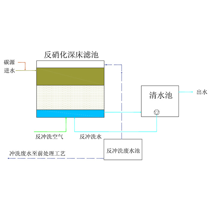 市政-反硝化深床濾池設(shè)備