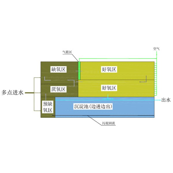 市政-改良BD生化池設(shè)備