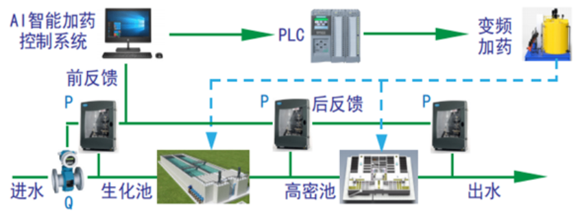 5G工业网络AI加药一体机市价,AI加药一体机