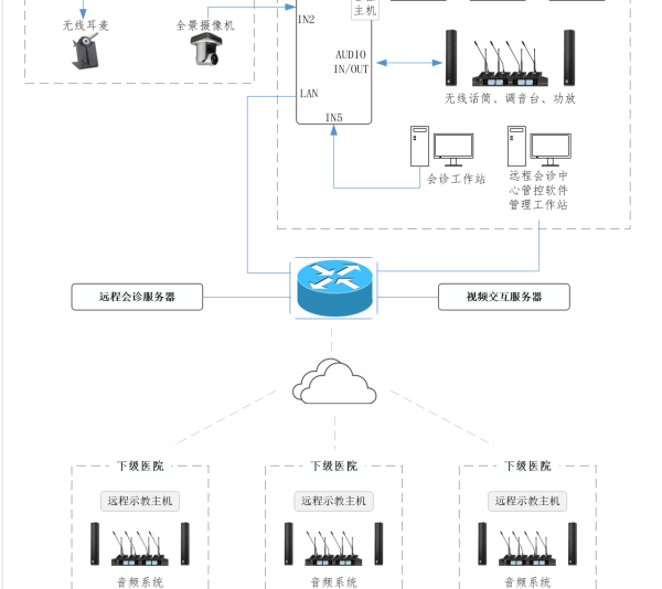 遠程會診中心建設