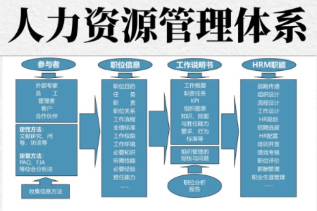 揭東區(qū)第三方人力資源管理