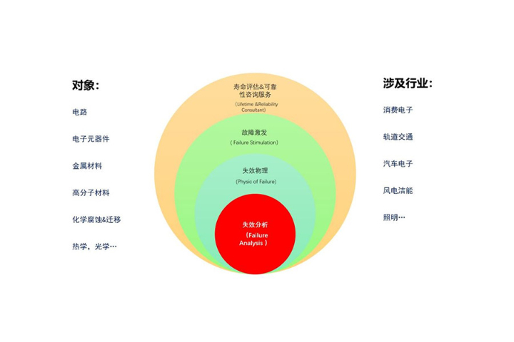 上海加工可靠性分析基礎