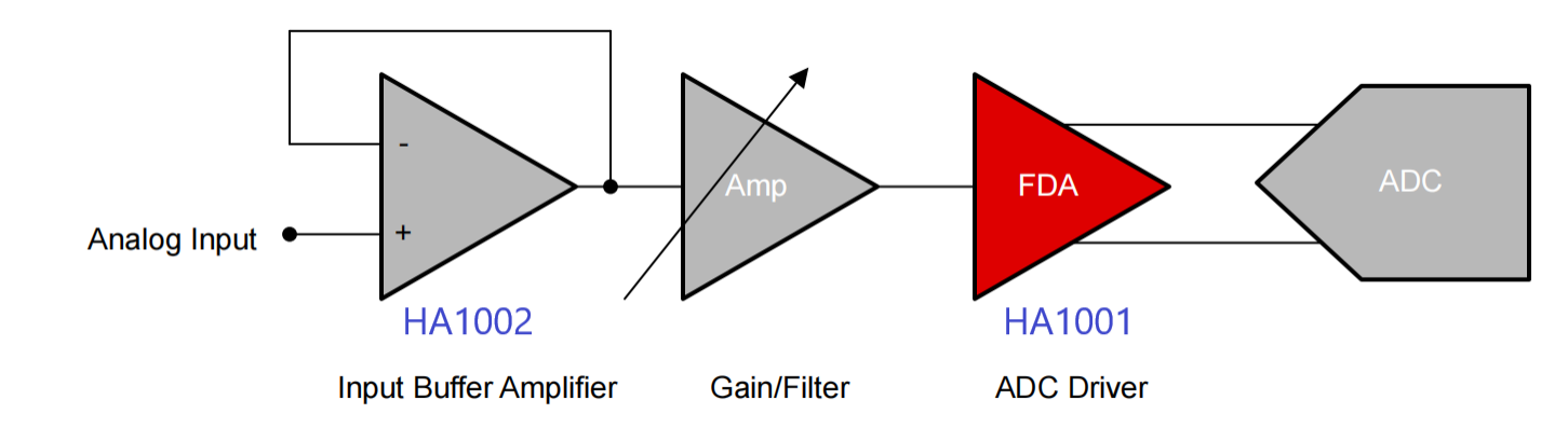 全差分輸入ADC的模擬前端信號(hào)鏈路