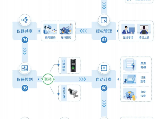 温州智能化实验室系统管理严格管控