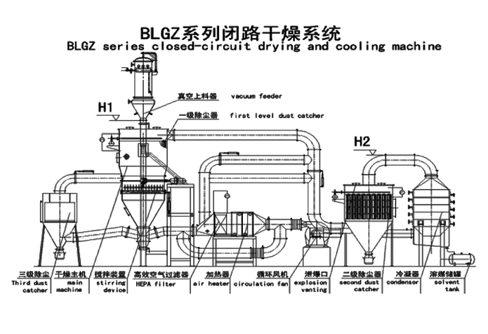 БЛГЗ серия Закрытая цепь ложистого сушильщика