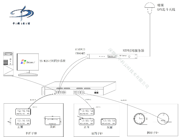 PPS脈沖衛(wèi)星同步時鐘品牌 歡迎來電 深圳市中科云時技術(shù)供應(yīng);