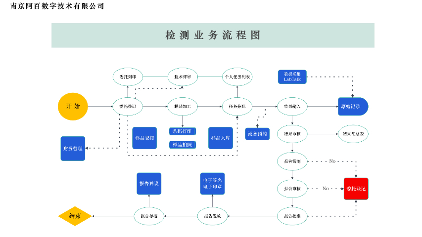 浙江固體廢物環(huán)境監(jiān)測機構(gòu)lims系統(tǒng)價格 南京阿百數(shù)字技術(shù)供應(yīng)