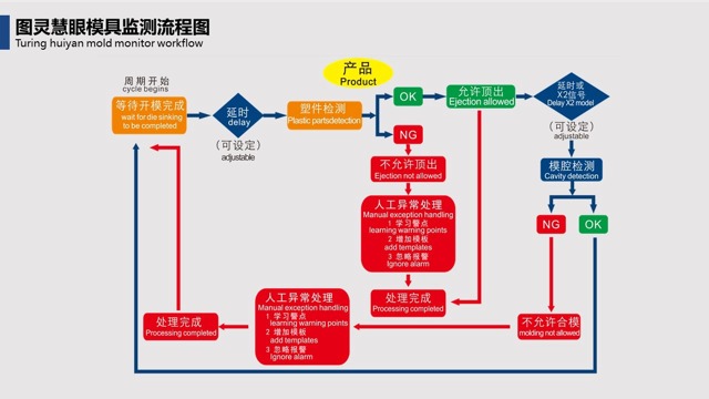 常州沖壓模具監(jiān)控器哪家好 真誠(chéng)推薦 蘇州圖靈慧眼科技供應(yīng)