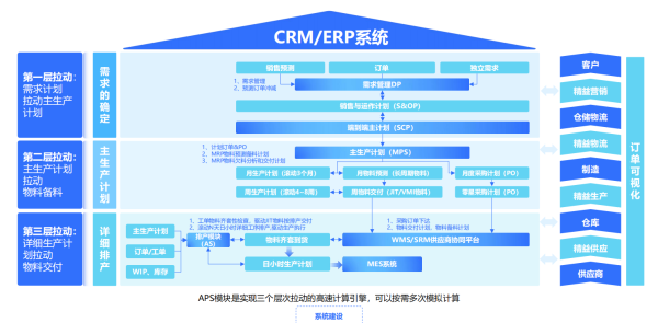 供應鏈協同計劃
