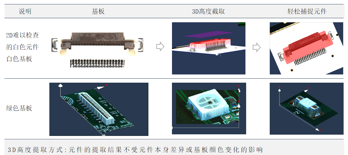 3D AOI的優(yōu)勢