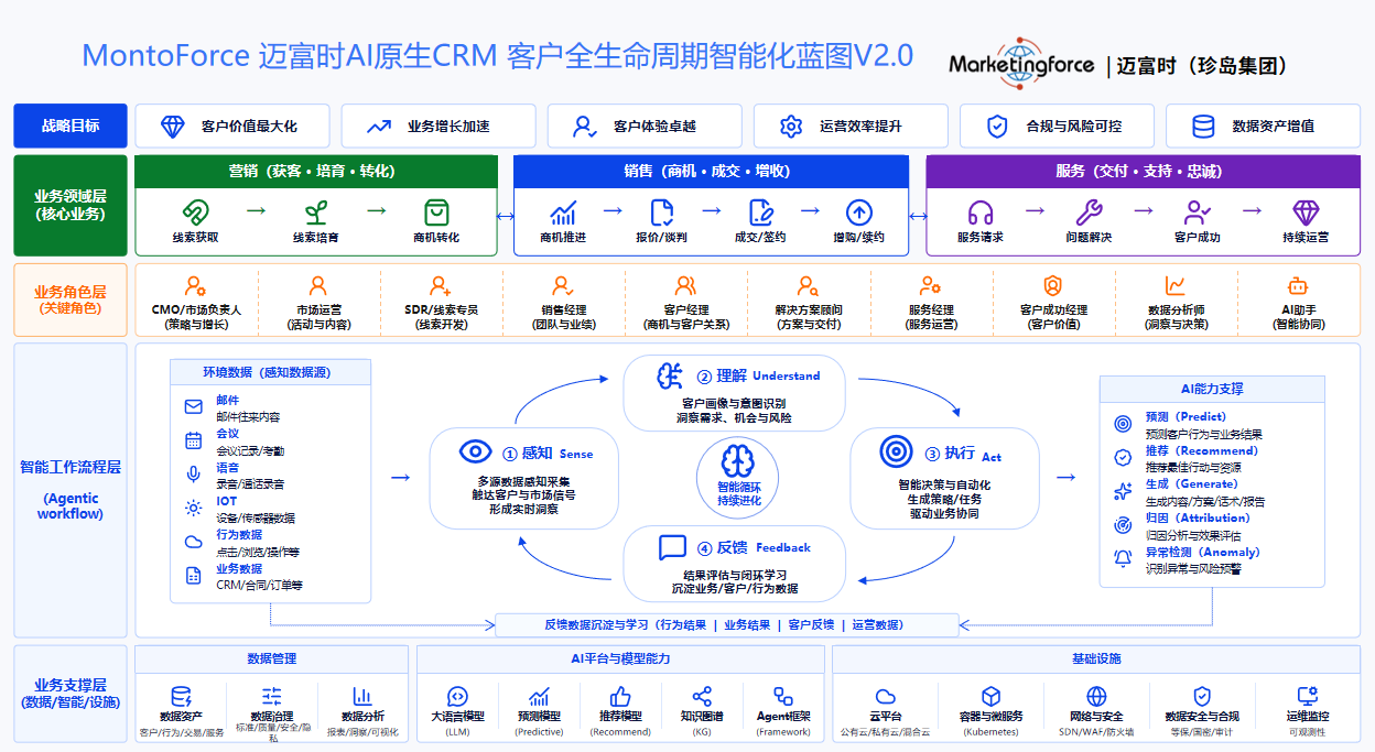 AI原生CRM、AI增强、智能CRM:三种CRM的本质区别