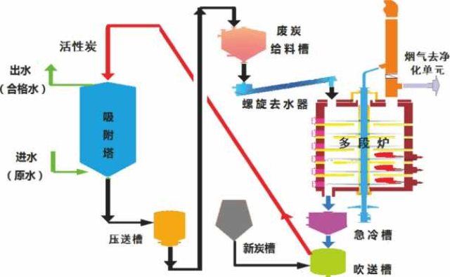 重庆活性炭处理工程