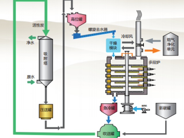 甘肃物料脱色处理制作
