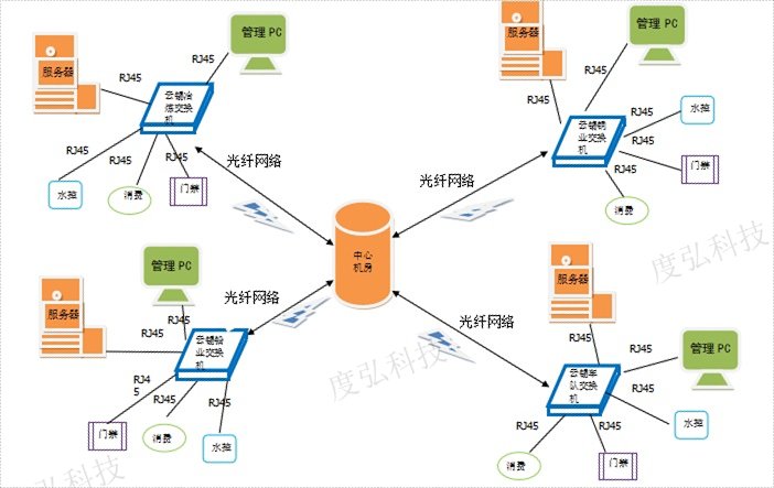 峨山高科技智慧校园一卡通整体解决方案
