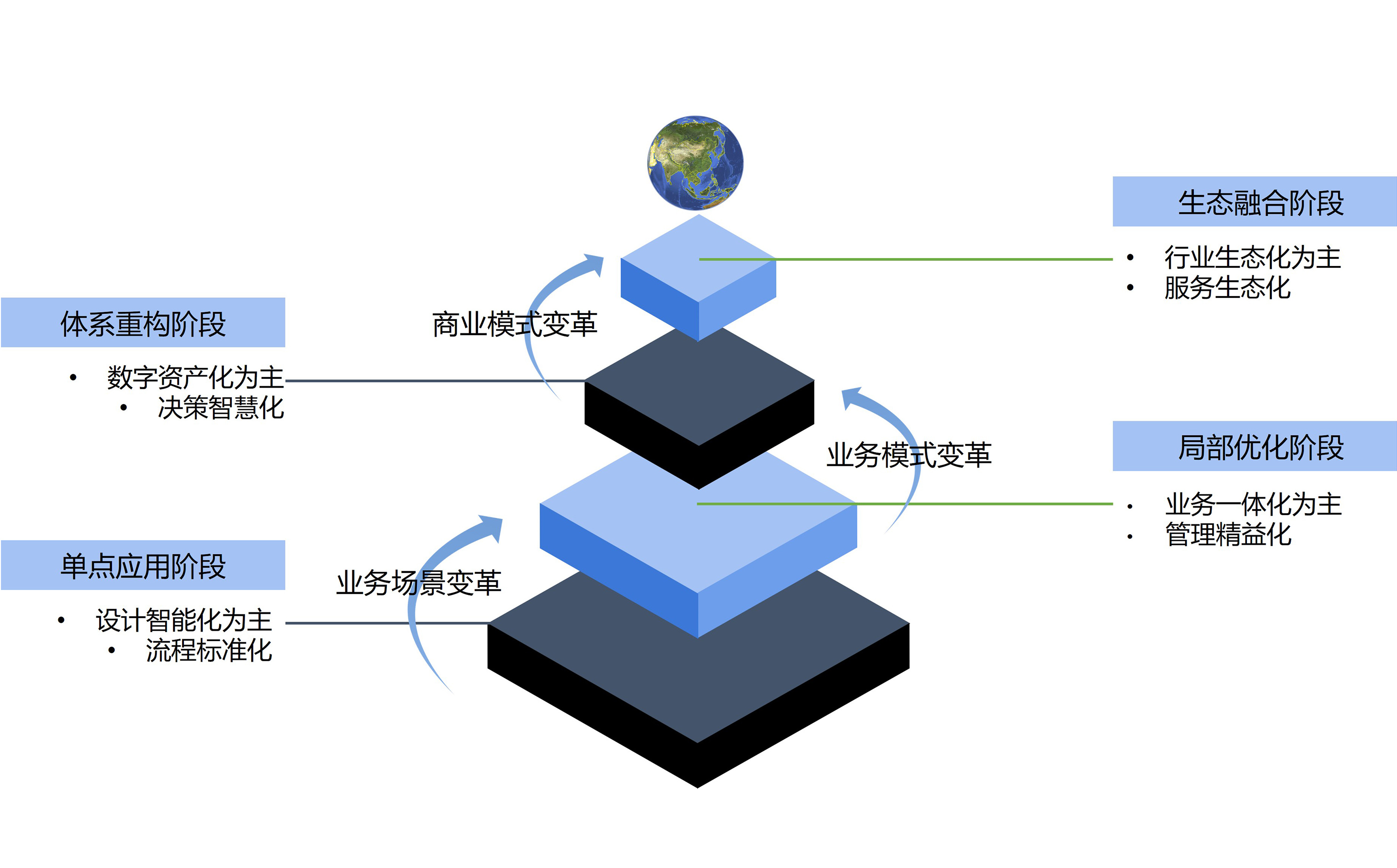 企业数字化转型步骤