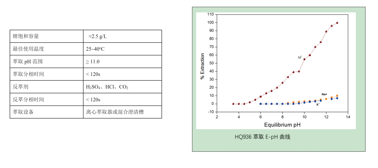 萃取性能 萃取性能