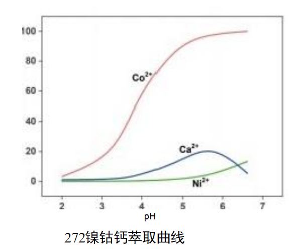272镍钴钙萃取曲线 272镍钴钙萃取曲线