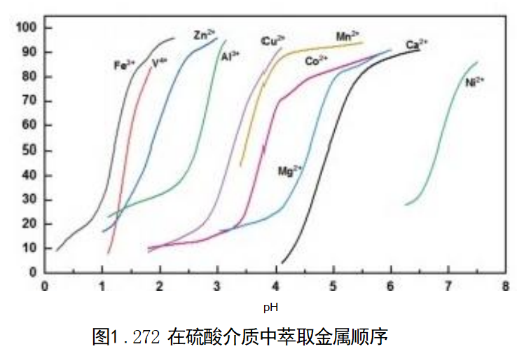 图1 .272 在硫酸介质中萃取金属顺序 图1 .272 在硫酸介质中萃取金属顺序