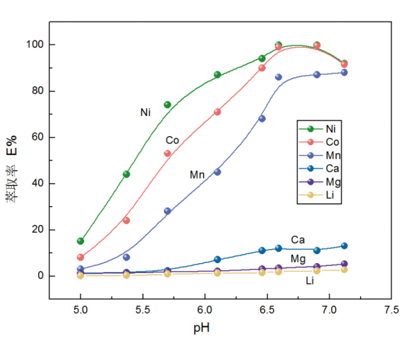 E-PH曲线 E-PH曲线