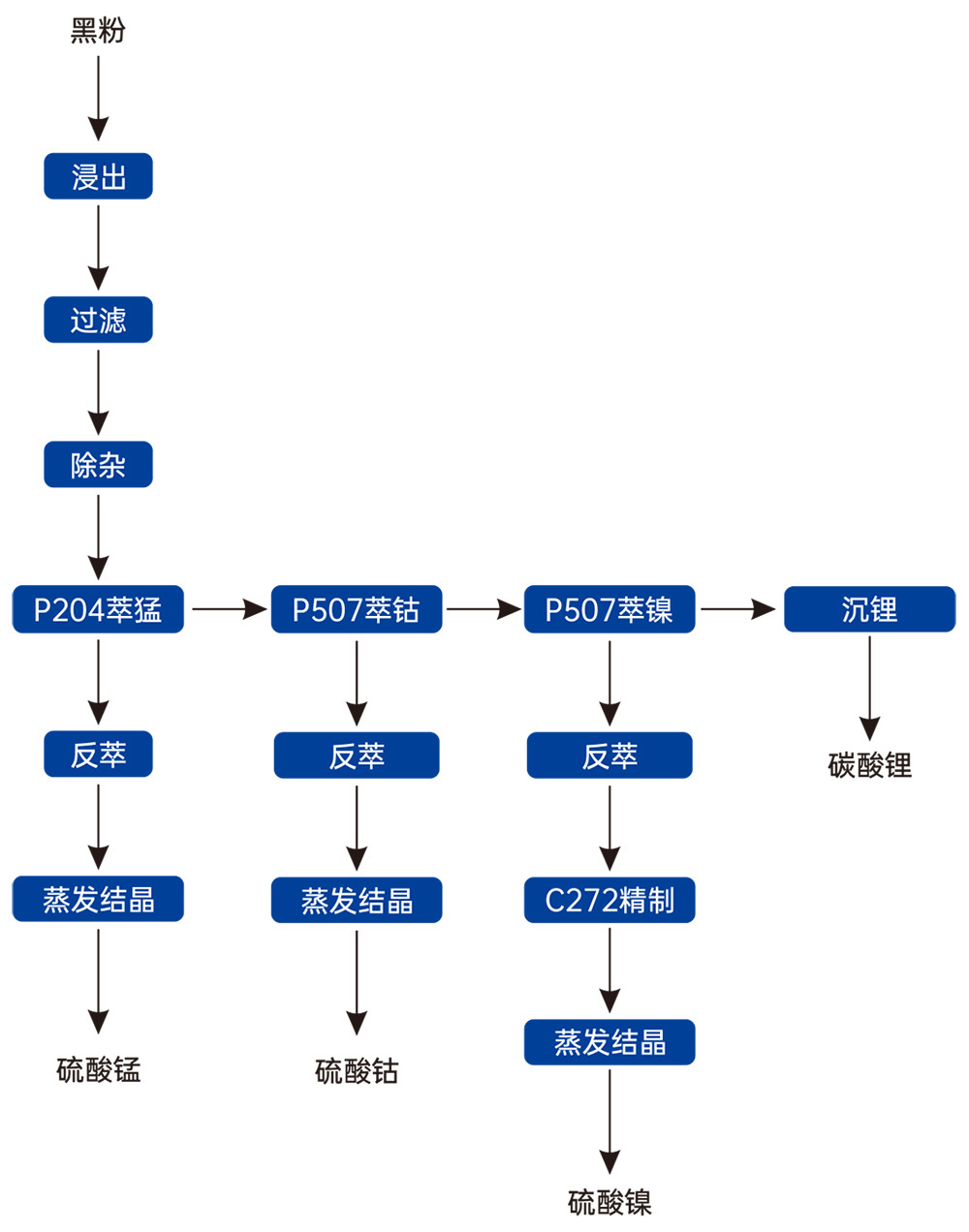 廢舊三元電池中鎳、鈷、錳、鋰的回收