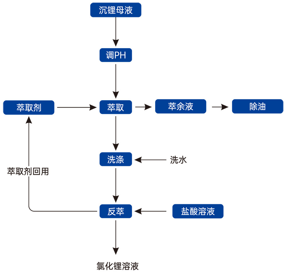 萃取槽在沉鋰母液鋰回收中的應(yīng)用：破解資源浪費痛點，助力鋰電產(chǎn)業(yè)高效發(fā)展