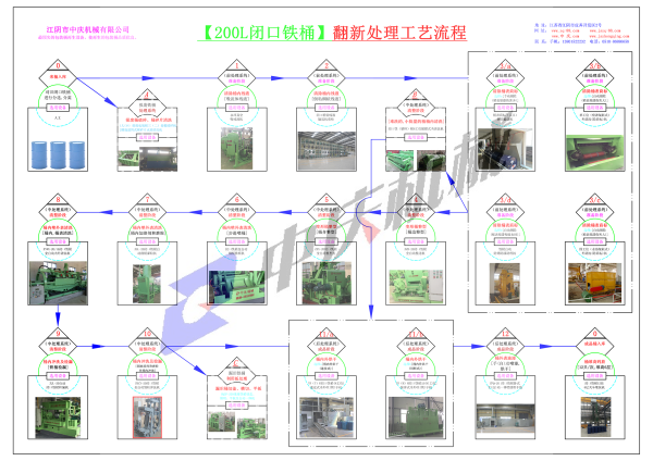 200L閉口鐵桶清整翻新設(shè)備