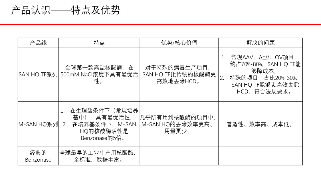 SAN HQ TF高鹽核酸酶、M-SAN HQ中鹽核酸酶0元