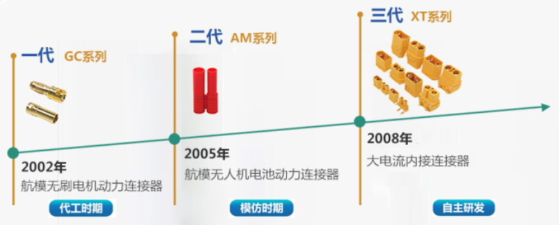 長沙直流連接器參數(shù)