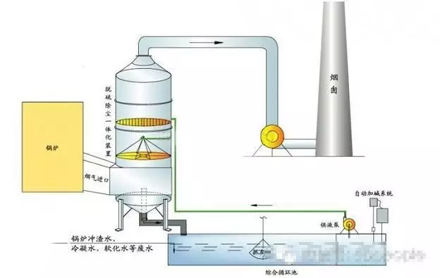 【廢氣】噴淋塔洗氣治理霧霾污染
