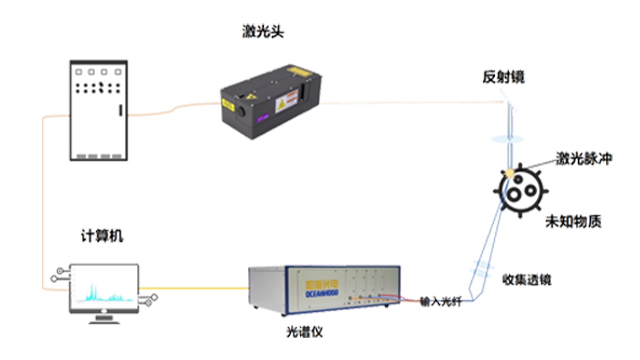 上海连续生产过程LIBS激光诱导击穿光谱仪器,LIBS激光诱导击穿光谱仪器