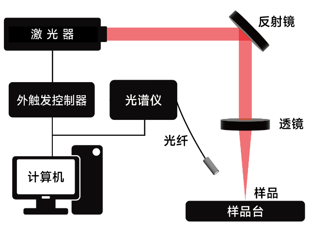 山東LIBS激光誘導(dǎo)擊穿光譜儀器用于原材料快速篩查分析 高穩(wěn)定性 上海如海光電科技供應(yīng)