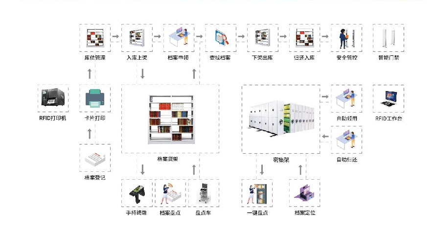 揭阳自动化档案库房改造 慧信档案供应