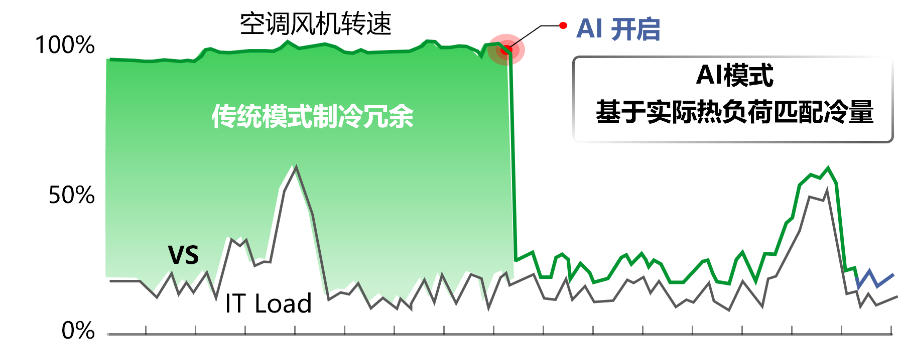陕西工业机房空调AI节能知识 诚信为本 深圳市创智祥云科技广发(中国)供应;
