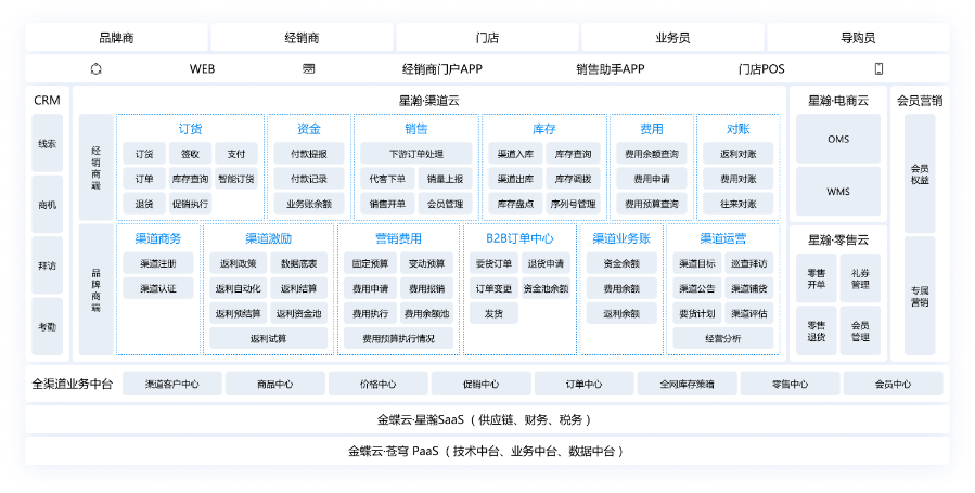 金蝶云星瀚價(jià)格對比,金蝶云星瀚