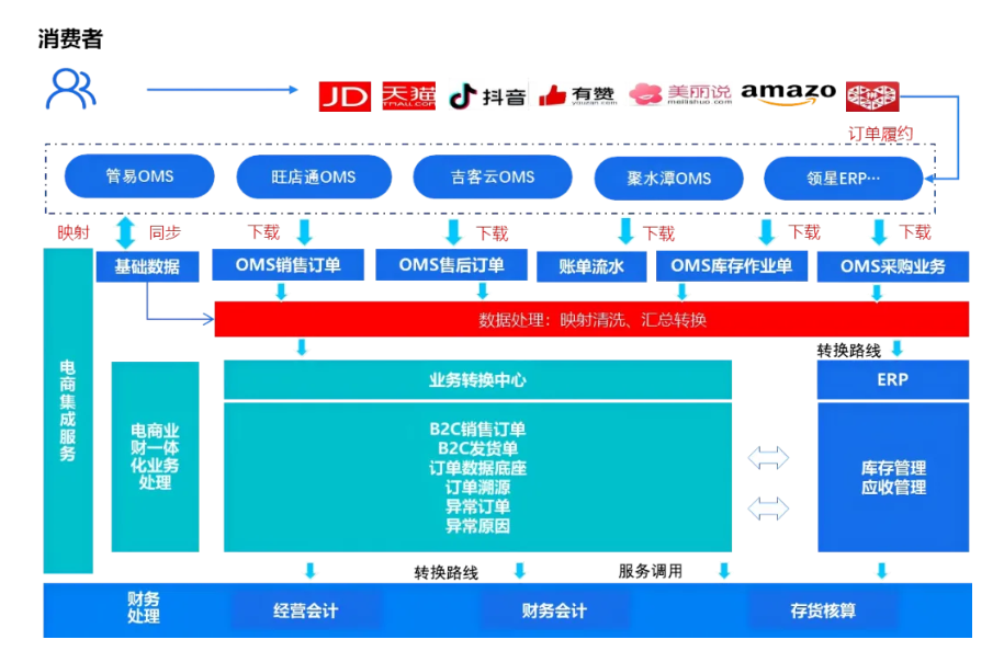 電商企業(yè)雙 11 如何避免 “系統(tǒng)崩、合規(guī)坑、銷量虧”？