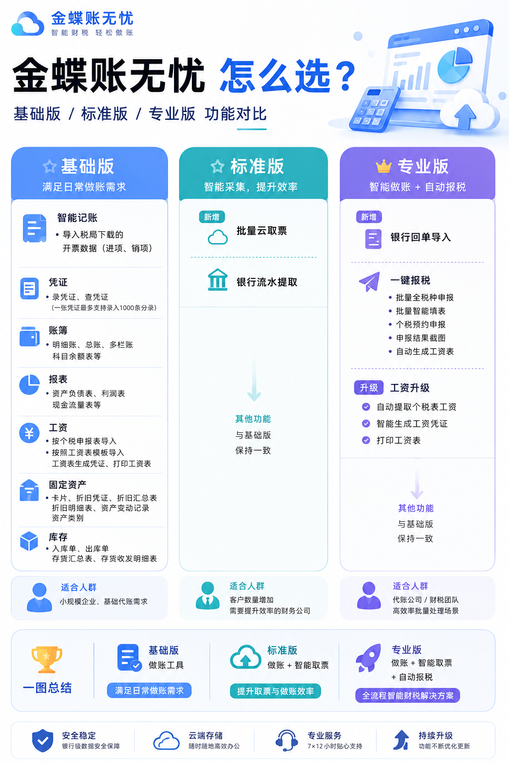 代賬公司選軟件不再糾結(jié)！金蝶賬無憂三個版本到底怎么挑？