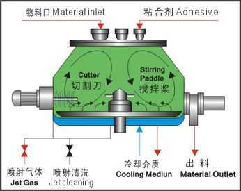 高效濕法制粒機