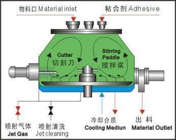 高效濕法制粒機(jī)