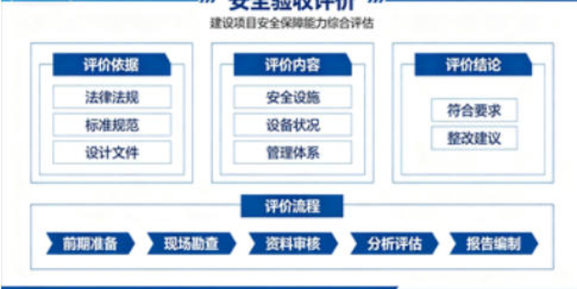 蘇州貿(mào)易安全驗收評價,安全驗收評價